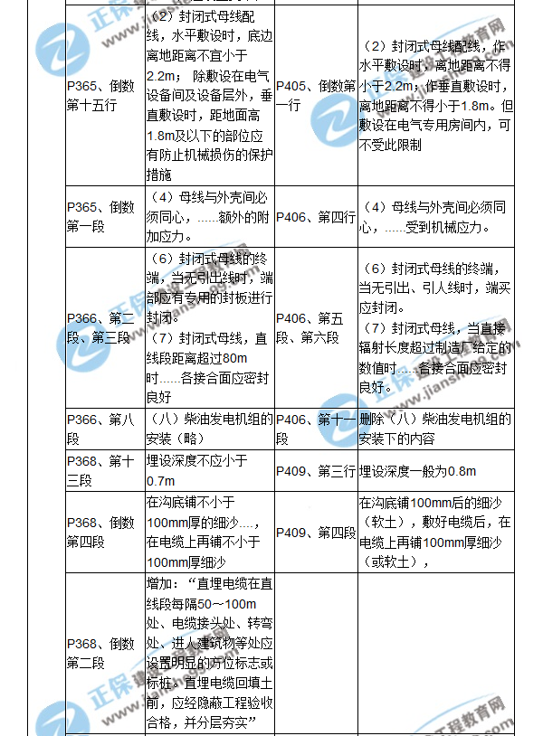 【教材解析】2017造價《安裝計量》新舊教材對比（十二）