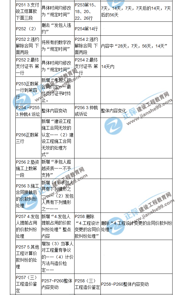 【教材解析】2017造價《建設(shè)工程計價》新舊教材對比（八）