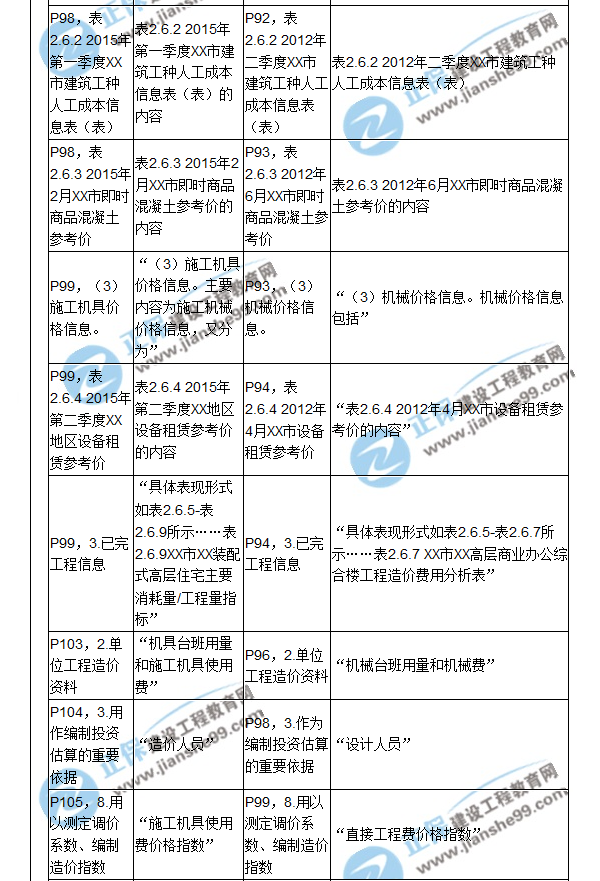 【教材解析】2017造價(jià)《建設(shè)工程計(jì)價(jià)》新舊教材對(duì)比（四）