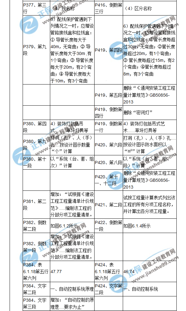 【教材解析】2017造價(jià)《安裝計(jì)量》新舊教材對(duì)比（十三）