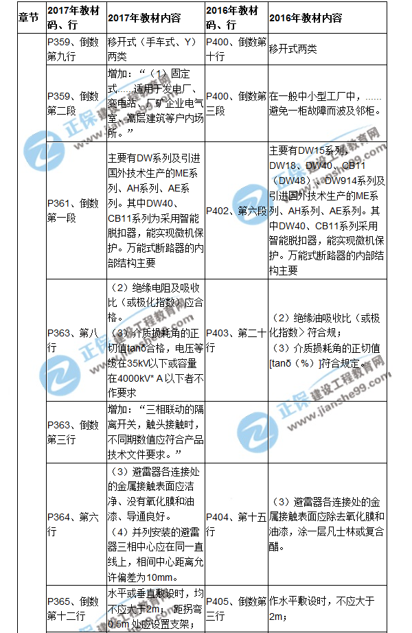 【教材解析】2017造價《安裝計量》新舊教材對比（十二）