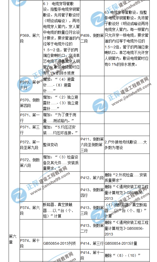 【教材解析】2017造價(jià)《安裝計(jì)量》新舊教材對(duì)比（十三）