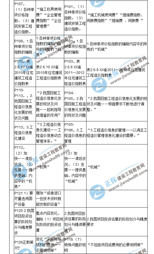 【教材解析】2017造價《建設(shè)工程計價》新舊教材對比（五）