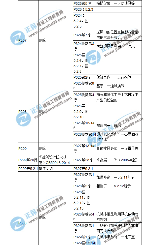 【教材解析】2017造價《安裝計量》新舊教材對比（十）