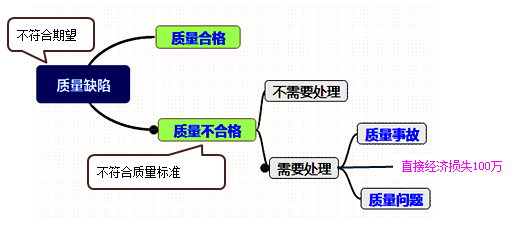 2017年一級(jí)建造師《項(xiàng)目管理》高頻考點(diǎn)：工程質(zhì)量問題