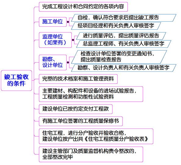 建設工程項目管理