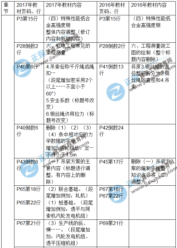 2017年一級建造師《機(jī)電工程》新舊教材對比