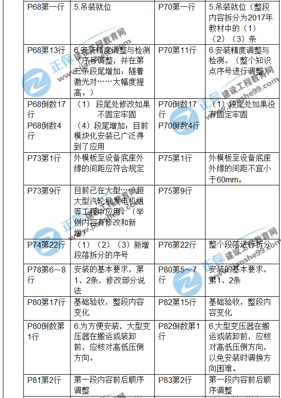 2017年一級建造師《機(jī)電工程》新舊教材對比