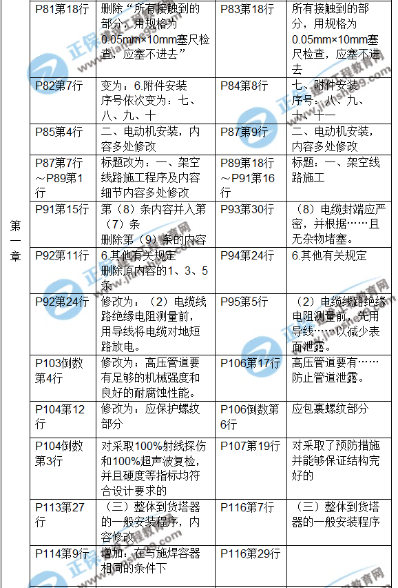 2017年一級建造師《機(jī)電工程》新舊教材對比