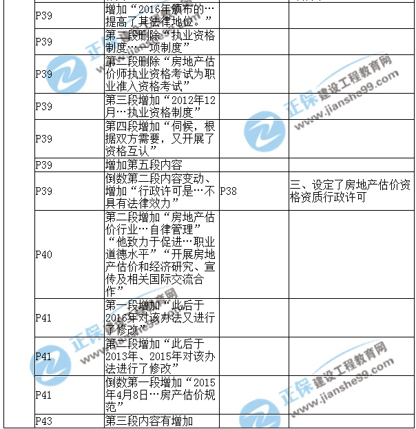 【教材解析】2017年房估《理論與方法》新舊教材對(duì)比（第一章）5