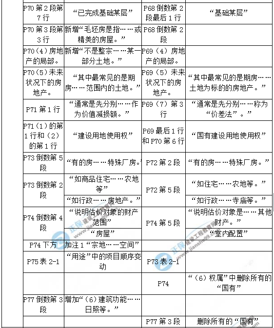 【教材解析】2017年房估《理論與方法》新舊教材對(duì)比（第二章）