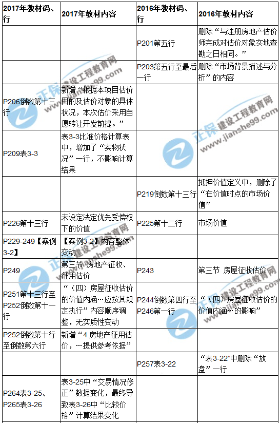 【教材解析】2017年房估《案例與分析》新舊教材對比（第三章）