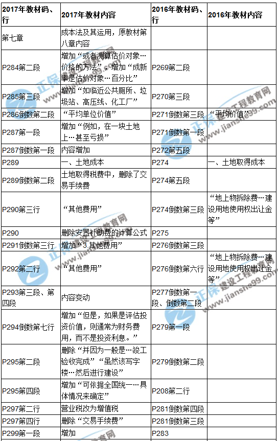 【教材解析】2017年房估《理論與方法》新舊教材對(duì)比（第七章）