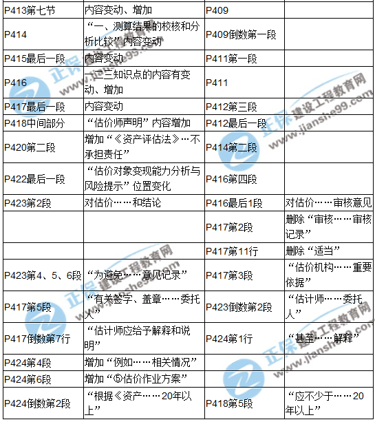 【教材解析】2017年房估《理論與方法》新舊教材對(duì)比（第十章）