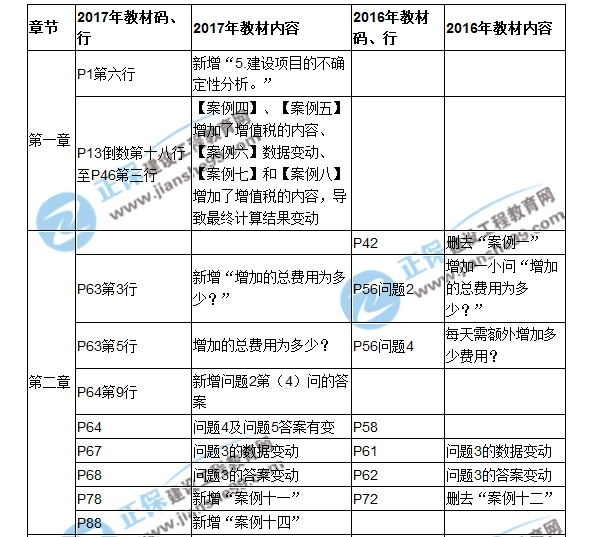 【教材解析】2017造價(jià)《案例分析》教材對(duì)比解析（一）