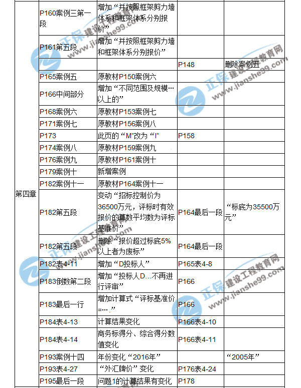 【教材解析】2017造價《案例分析》教材對比解析（三）