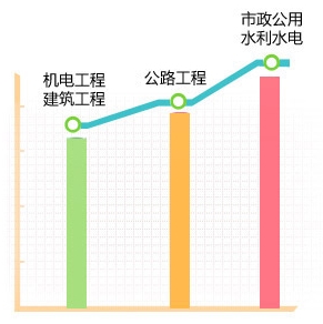 一級(jí)建造師哪個(gè)專業(yè)最值錢？用數(shù)據(jù)告訴你！