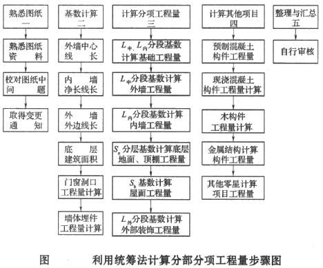 【題庫】造價師土建計量高頻考點：統(tǒng)籌圖