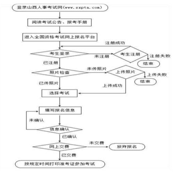 山西2017年安全工程師考試報(bào)考流程