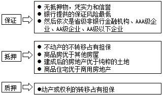 2017《經(jīng)營與管理》講義知識(shí)點(diǎn)：房地產(chǎn)貸款擔(dān)保方式評價(jià)