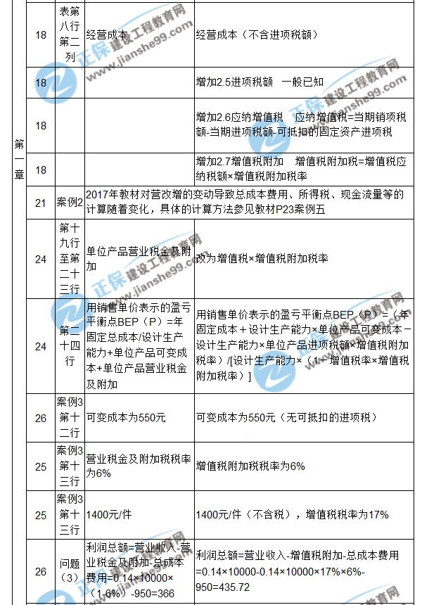 【注意啦】2017年造價工程師《案例分析》經(jīng)典題解勘誤來啦！