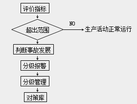 安全工程師《安全生產(chǎn)管理知識》考點(diǎn)精講：預(yù)警信息管理系統(tǒng)