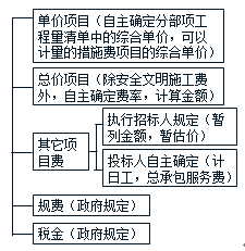 2018監(jiān)理《投資控制》知識(shí)點(diǎn)解析：投標(biāo)價(jià)格的編制