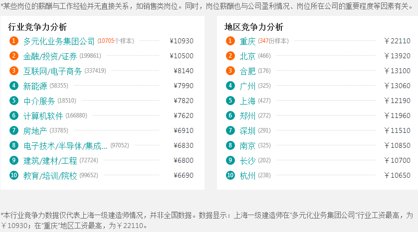 細(xì)數(shù)嫁給搞建筑的一級(jí)建造師幸福指數(shù)有多高