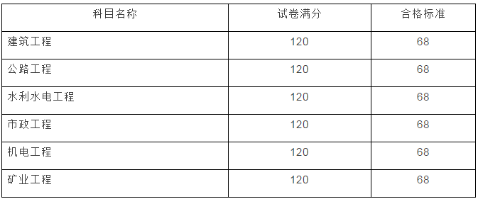 云南2017年二級建造師成績查詢開始啦！