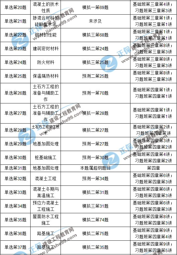 2017年造價工程師《土建計量》考后點評