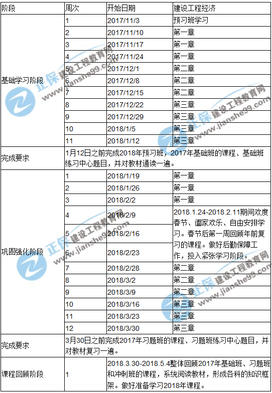 2018年一級建造師考試《工程經(jīng)濟》預習計劃表