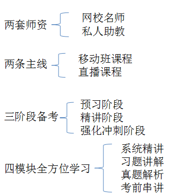 私教直播班采用二、二、三、四教學模式