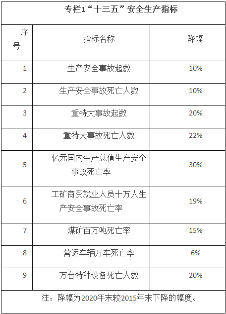 國(guó)務(wù)院辦公廳關(guān)于印發(fā)安全生產(chǎn)“十三五”規(guī)劃