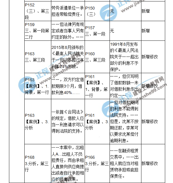 2018二建教材對比