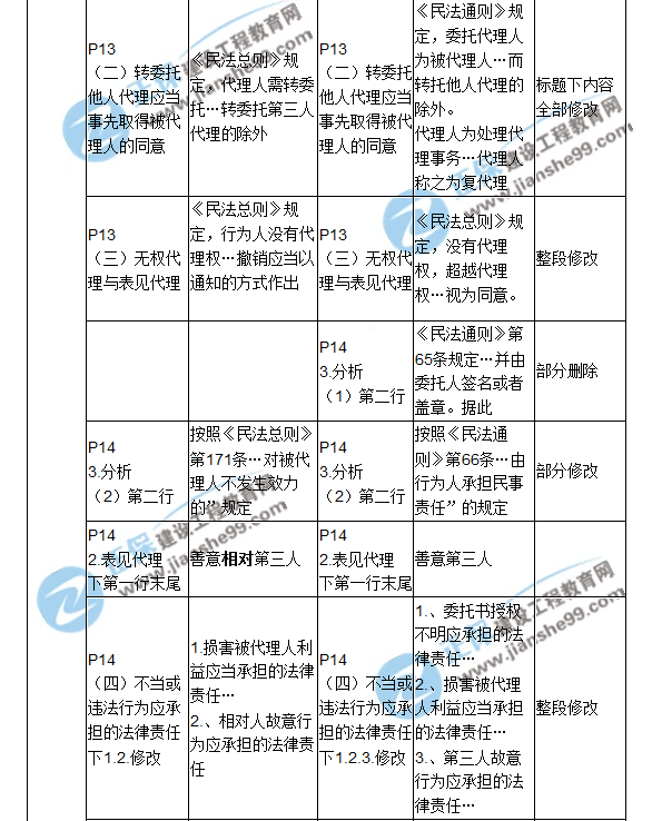 2018二建教材對(duì)比