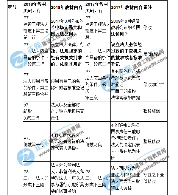 2018二建教材對(duì)比