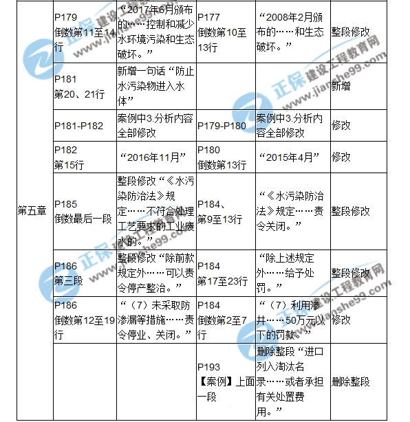 2018二建教材對比