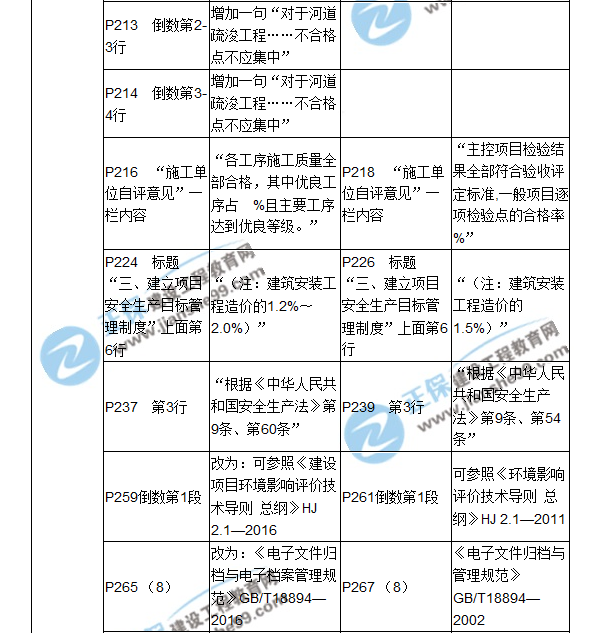 2018二建教材對比