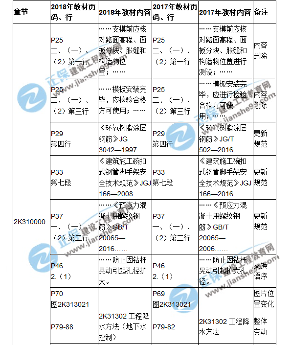 2018二建教材對比