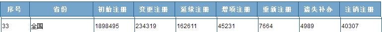 一組讓建造圈震驚的數字 不知不覺全國注冊建造師已經這么多