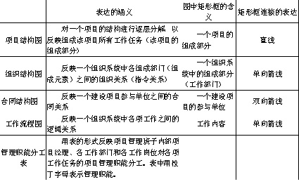 2018一建《項目管理》練習(xí)題：基本的組織結(jié)構(gòu)模式（3.13）