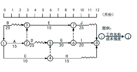 2018一建《項目管理》練習(xí)題：雙代號時標(biāo)網(wǎng)絡(luò)圖（4.28）