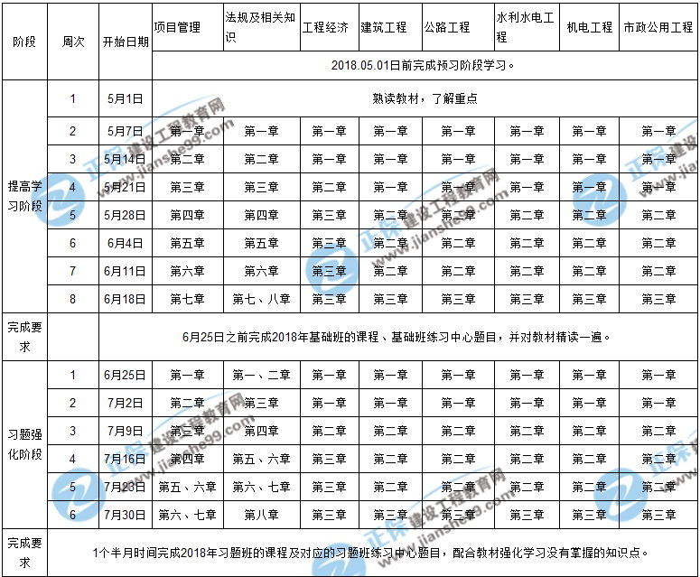 【階段目標】2018年一級建造師考試學習計劃表