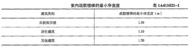 2018一建《建筑工程》模擬題：建筑構造設計要求（6.11）