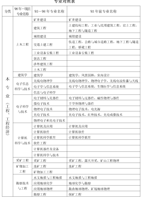 上海市2018年度全國一級建造師資格考試考務(wù)工作安排