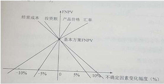 一建經(jīng)濟試題