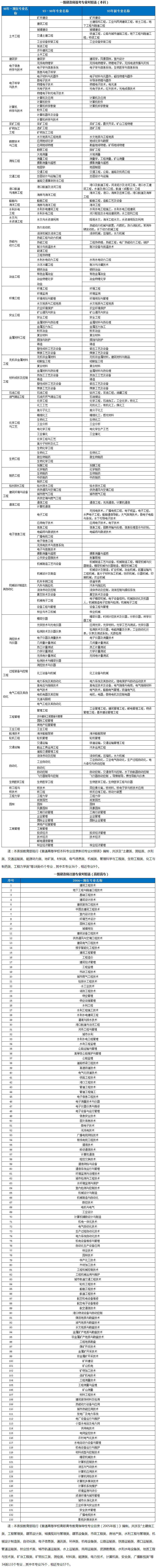 2019年一級建造師報(bào)考專業(yè)對照表