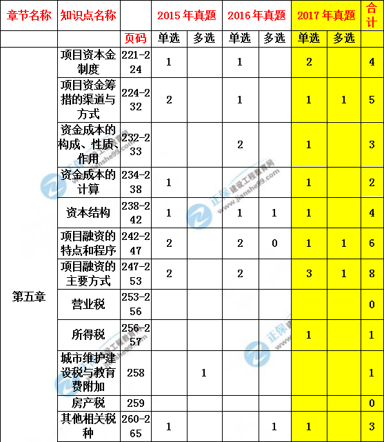 造價(jià)管理歷年分值分布