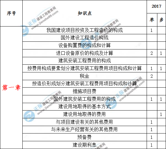 造價工程計價歷年分值分布