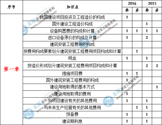 造價工程師考試各科目歷年試題分值考點分布情況